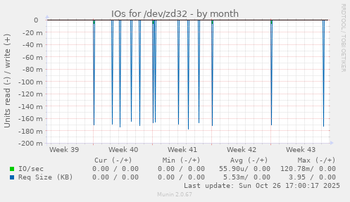 IOs for /dev/zd32