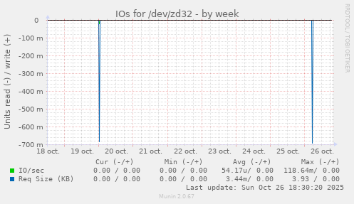 IOs for /dev/zd32