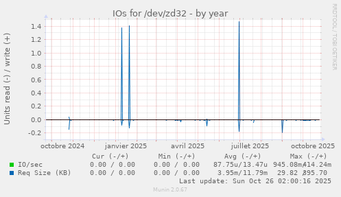 IOs for /dev/zd32