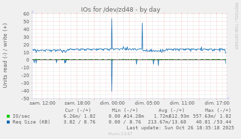 IOs for /dev/zd48
