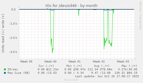 IOs for /dev/zd48