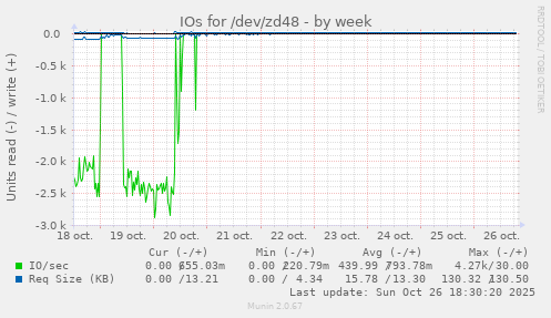 IOs for /dev/zd48