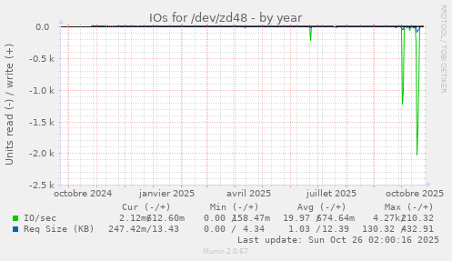 IOs for /dev/zd48