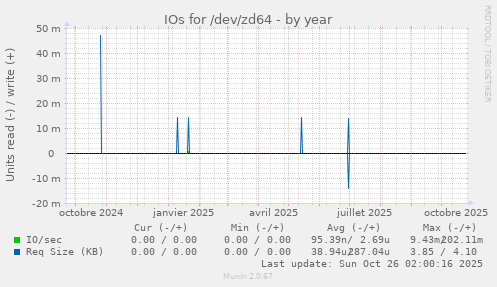 IOs for /dev/zd64