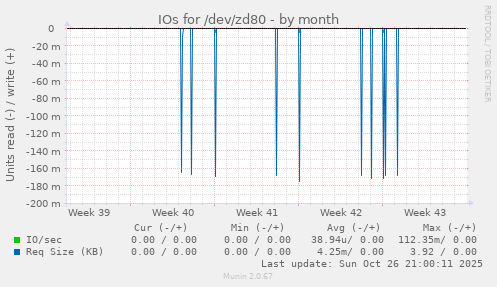 IOs for /dev/zd80