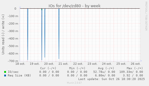 IOs for /dev/zd80
