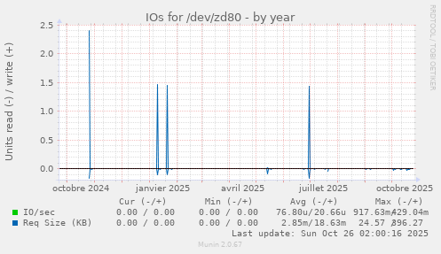 IOs for /dev/zd80