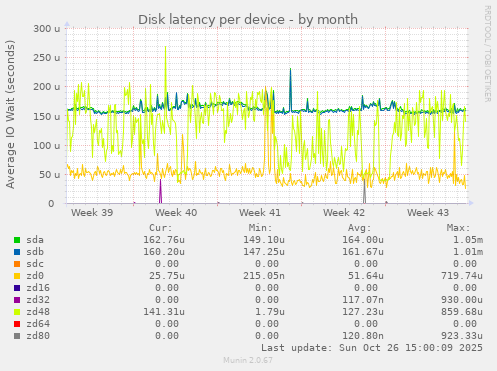 Disk latency per device