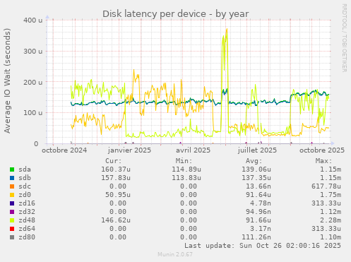 Disk latency per device