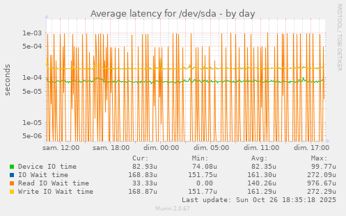 Average latency for /dev/sda