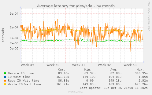 Average latency for /dev/sda