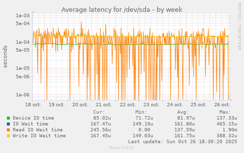 Average latency for /dev/sda