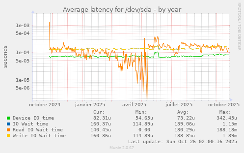 Average latency for /dev/sda