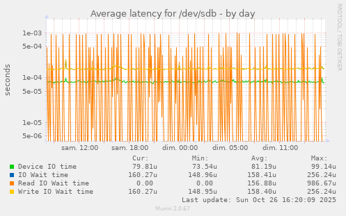 Average latency for /dev/sdb