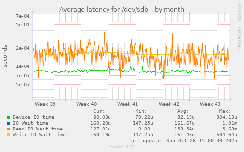 Average latency for /dev/sdb