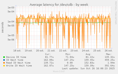 Average latency for /dev/sdb