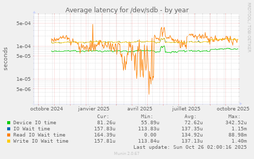 Average latency for /dev/sdb