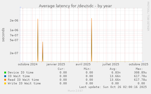 Average latency for /dev/sdc