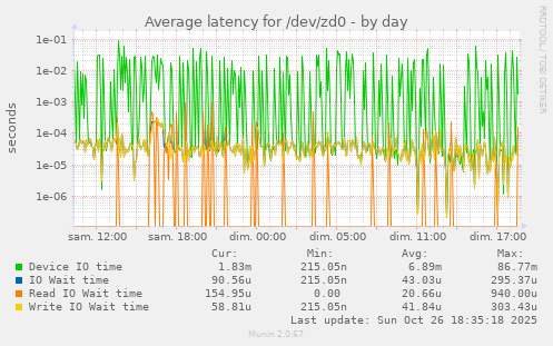 Average latency for /dev/zd0