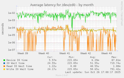 Average latency for /dev/zd0