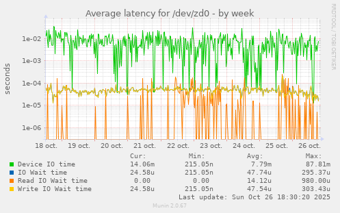 Average latency for /dev/zd0