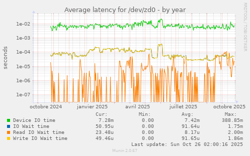 Average latency for /dev/zd0