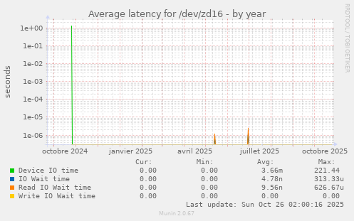 Average latency for /dev/zd16