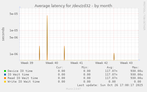 Average latency for /dev/zd32