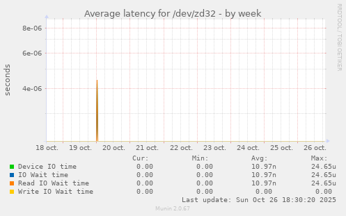 Average latency for /dev/zd32