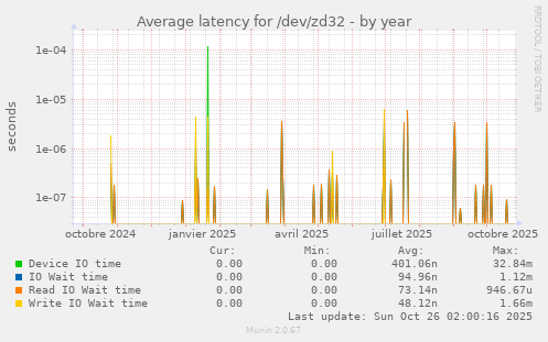 Average latency for /dev/zd32
