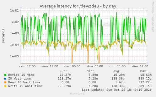 Average latency for /dev/zd48