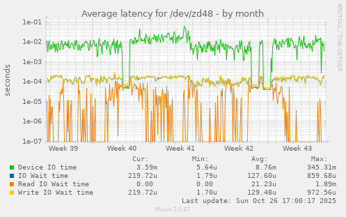 Average latency for /dev/zd48
