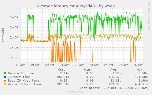 Average latency for /dev/zd48