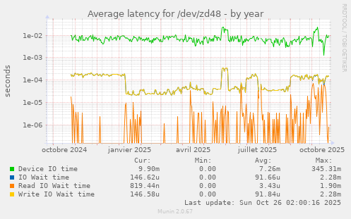 Average latency for /dev/zd48