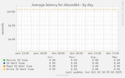 Average latency for /dev/zd64