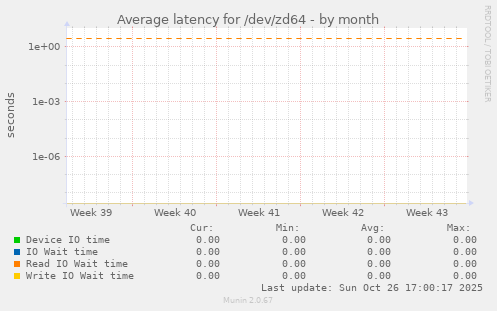 Average latency for /dev/zd64