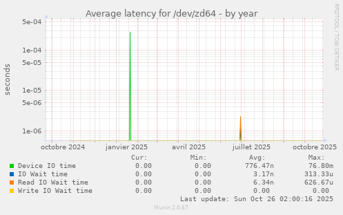 Average latency for /dev/zd64