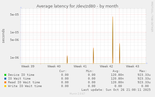 Average latency for /dev/zd80