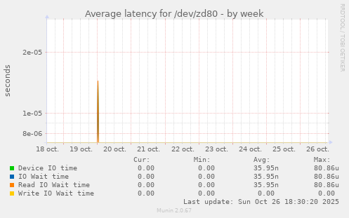 Average latency for /dev/zd80