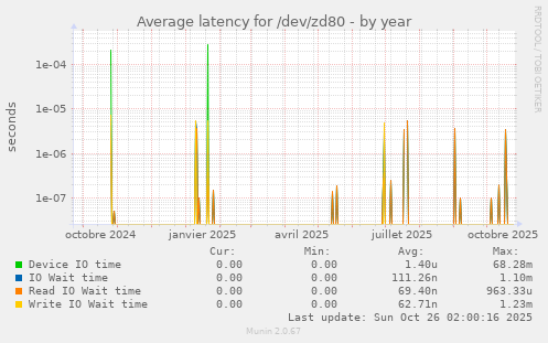 Average latency for /dev/zd80