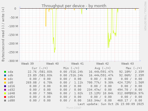 Throughput per device