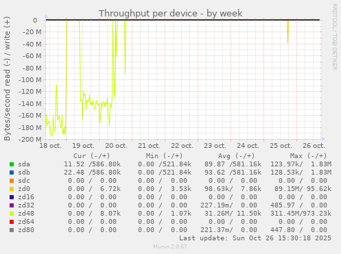 Throughput per device