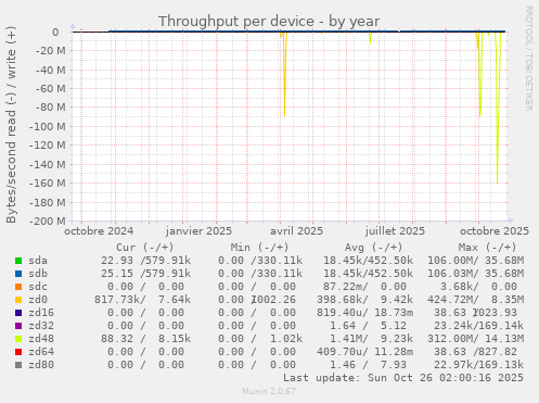 Throughput per device