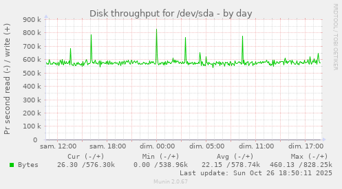 Disk throughput for /dev/sda