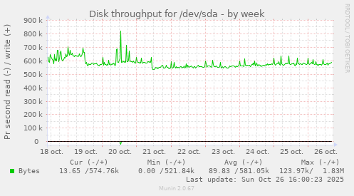 Disk throughput for /dev/sda