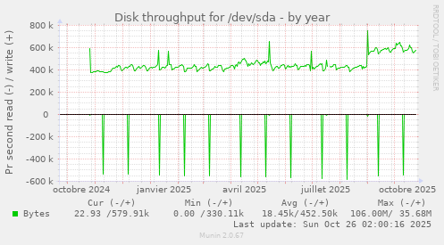 Disk throughput for /dev/sda