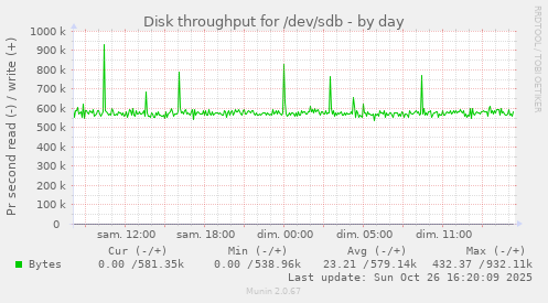 Disk throughput for /dev/sdb