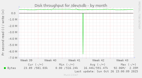 Disk throughput for /dev/sdb