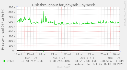 Disk throughput for /dev/sdb
