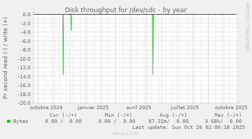 Disk throughput for /dev/sdc